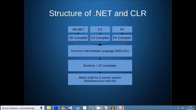C# from the beginning: .NET and C# basic definitions смотреть онлайн