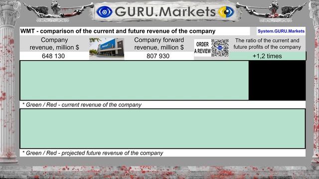 🧨 WMT - анализ акций. GURU.Markets видит акций WMT ... ? смотреть онлайн