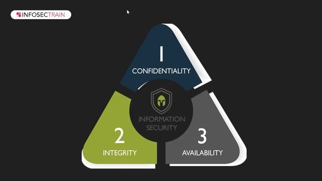 What Is CIA Triad? | Confidentiality, Integrity And Availability | InfosecTrain