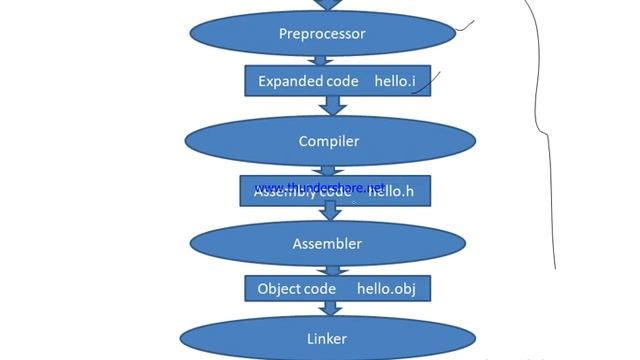 Compilation process in c in hindi смотреть онлайн