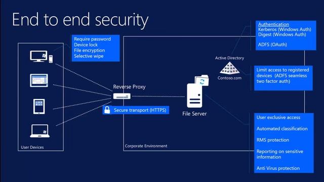 TechEd North America 2013 Windows Server Work Folders overview – my corporate data on all my device смотреть онлайн