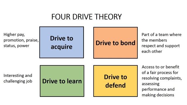 Motivation theories Lawrence and Nohria's four drive theory audio смотреть онлайн
