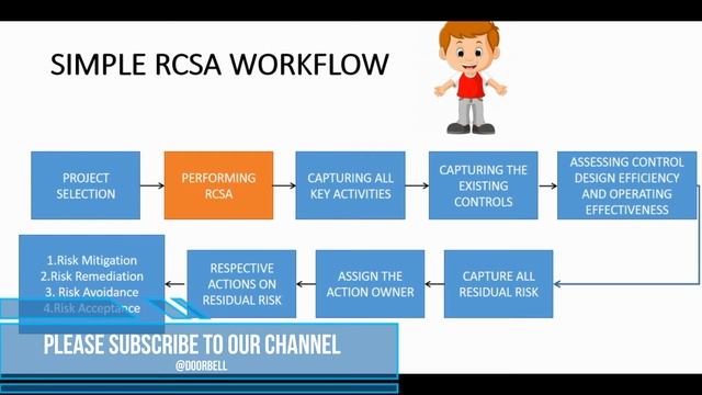 What is RCSA - RISK AND CONTROL SELF ASSESSMENT | Risk Assessment #Risk смотреть онлайн