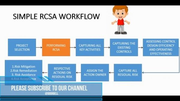 What is RCSA - RISK AND CONTROL SELF ASSESSMENT | Risk Assessment #Risk