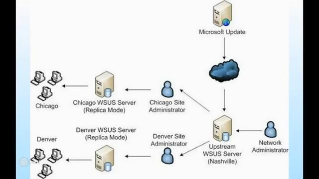 WSUS con Windows Server 2008 смотреть онлайн