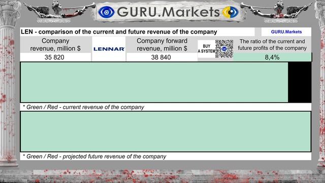 ⚡️ LENNAR CORPORATION (LEN) - анализ акций, тикер: LEN оценка GURU.Markets 📈 смотреть онлайн