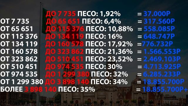 Налоги Мексики, всё о налогах в Мексике для резидентов РФ смотреть онлайн