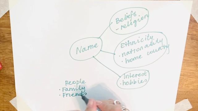 Creating an illustrative Identity Mind Map смотреть онлайн
