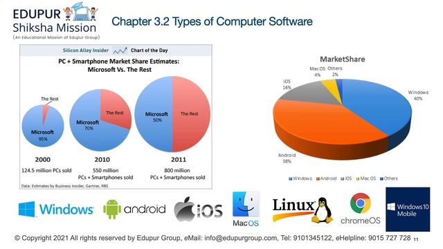 History of Operating System, Microsoft Windows, Latest Market Share | Computer Software Online Clas смотреть онлайн