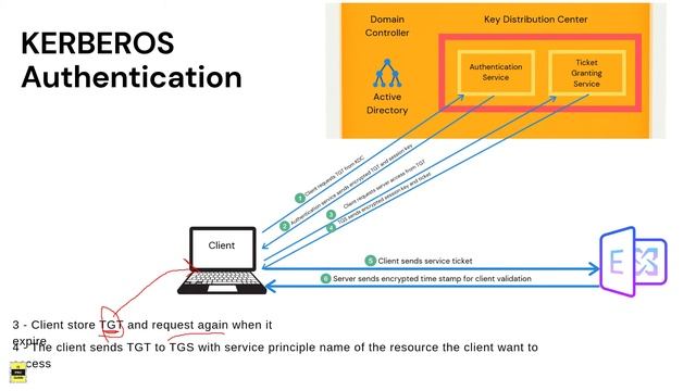 Learn IAM in Azure | Project 1 | Kerberos Authentication in Active Directory | Video 10 смотреть онлайн