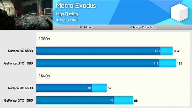 Can the good old GeForce GTX 1080 compete with the Radeon RX 6600 in 2022 HU test смотреть онлайн