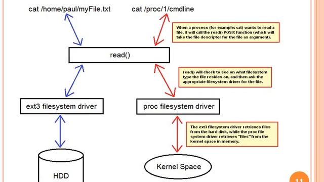 Linux File System смотреть онлайн