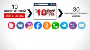 Сравнение сайта с другими способами продвижения