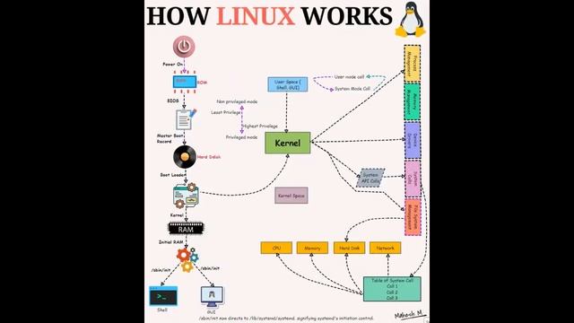 How Linux Works, Linux 的工作原理 смотреть онлайн