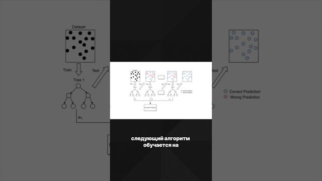 🌳 В чём отличие бустинга от рандомных деревьев? смотреть онлайн