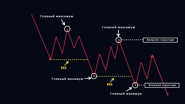 СТРУКТУРА РЫНКА | КАК ОПРЕДЕЛИТЬ СМЕНУ ТРЕНДА | СТРАТЕГИИ ТРЕЙДИНГА ПО SMART MONEY смотреть онлайн