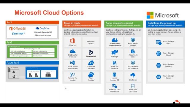 Webinar Recording: Leveraging the cloud with Microsoft Azure смотреть онлайн