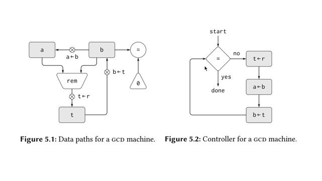 Structure and Interpretation of Computer Programs - Chapter 5.1 смотреть онлайн