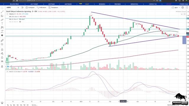 Analisa Teknikal BJTM BJBR BRIS AGRO BBKP BNGA ARTO смотреть онлайн