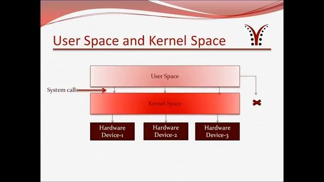 Linux Device Drivers System Memory, Static Modules and Dynamic Modules смотреть онлайн