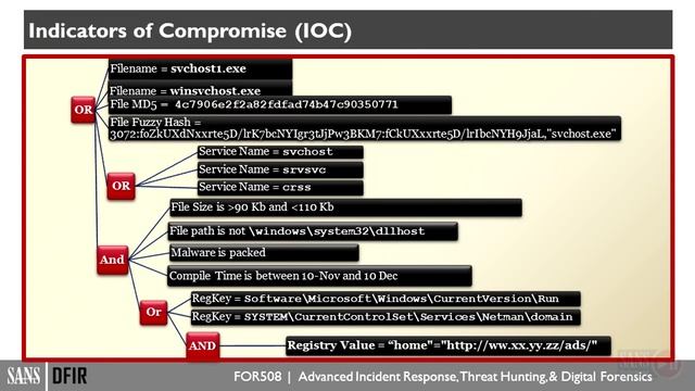 5.1 Cyber Threat Intelligence and Indicators смотреть онлайн