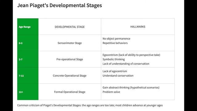 Jean Piaget's Stages | Theory Of Cognitive Development | MCAT