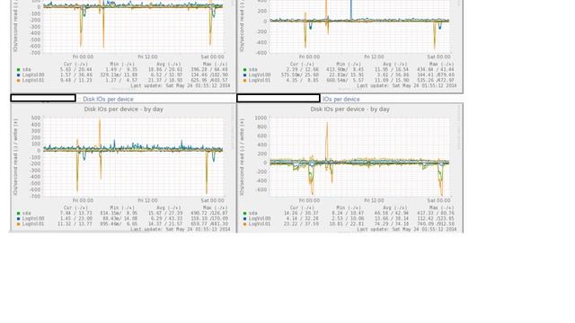DevOps & SysAdmins: Many writes IO/s in Centos 6.5 - reverse ratio from read - as is normal смотреть онлайн