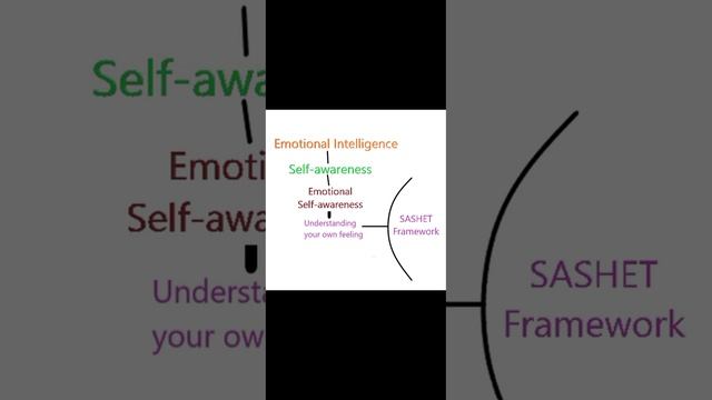 How to increase emotional intelligence?|EQ | how to increase self awareness?| emotional intelligenc смотреть онлайн