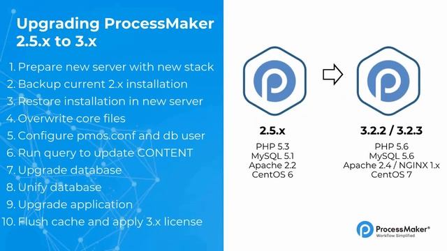 Upgrading ProcessMaker from 2 to 3 video смотреть онлайн
