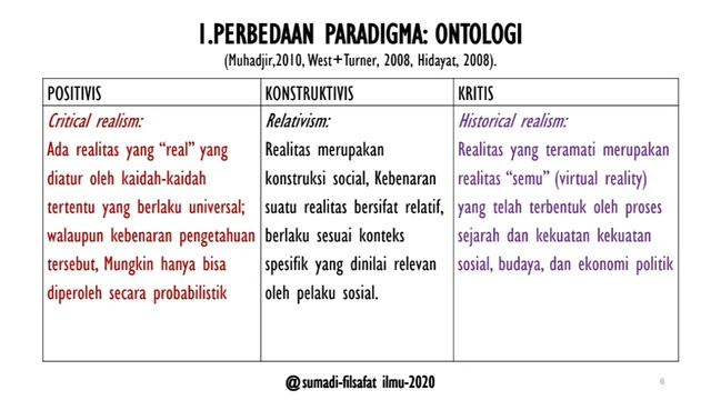 3 Paradigma Penelitian: Positivis, Konstruktivis, dan Kritis (Sumadi) смотреть онлайн