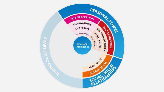 What is Emotional Intelligence explained in 90 seconds - EQworks смотреть онлайн