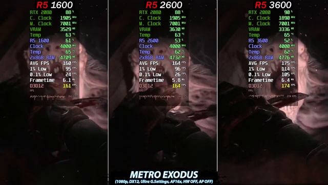 R5 1600 (4.0GHz) Vs. R5 2600 (4.0GHz) Vs. R5 3600 (4.0GHz) | 1080p Gaming Test