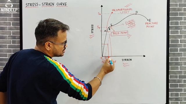 Stress Strain Curve For a Metallic Wire Physics Class 11 Term 2 || Mechanical Properties of Solids смотреть онлайн