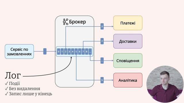 Apache Kafka за 20 хвилин