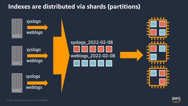 Building Multi-Tenant Solutions with Amazon OpenSearch Service - AWS Online Tech Talks смотреть онлайн
