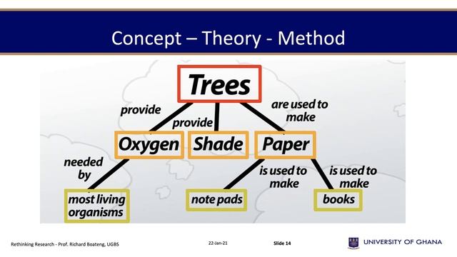 OMIS 703 Session 1 - Concept - Theory - Method Paradigm