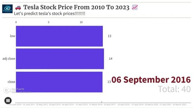#tesla #stocks Price From 2010 To 2023 analysis📈 #dataanalytics #viralvideo #data смотреть онлайн