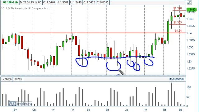 VSA -   Накопление и распределение. Анализ на форекс VSA