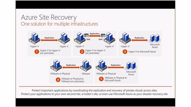 Save money while improving resiliency - Turnkey backup and DR solutions provided by Azure смотреть онлайн