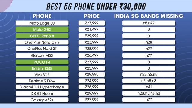 The Best 5G Phone to Buy Right Now! смотреть онлайн