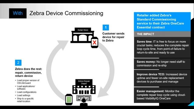 Distributor and Reseller Webinar: Zebra OneCare™ Maintenance Plan Upsell Opportunities смотреть онлайн