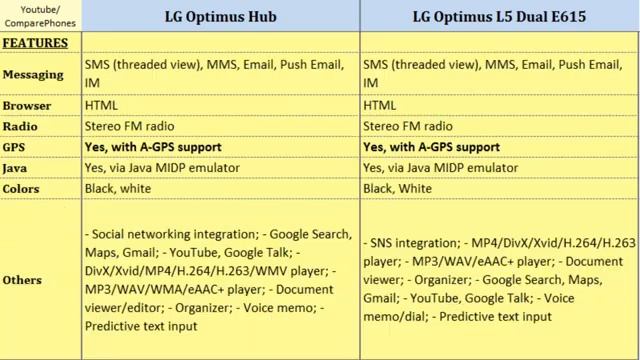 LG Optimus Hub OR LG Optimus L5 Dual E615, full differences смотреть онлайн