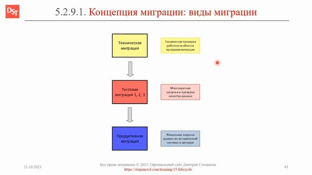 Теория корпоративных информационных систем: концепция миграции данных || Корпоративные ERP-системы смотреть онлайн