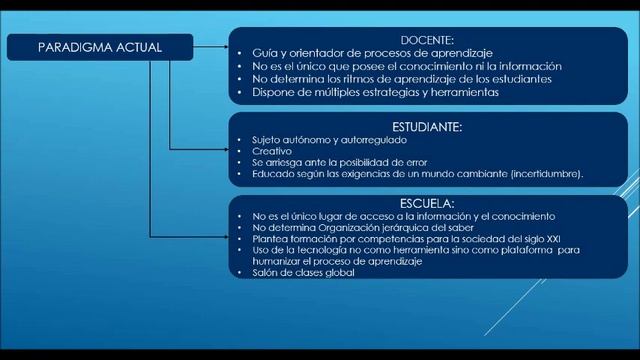 Paradigma educativo actual y tradicional смотреть онлайн