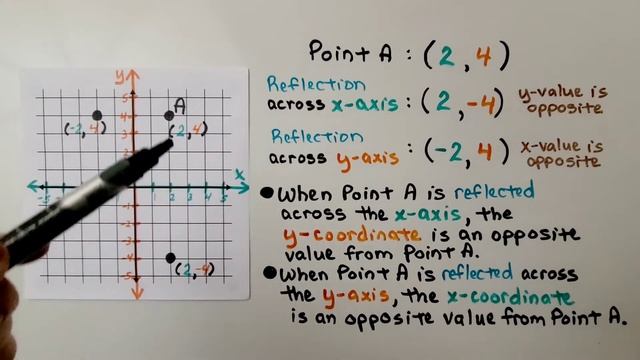 6th Grade Math 14.1a, Reflecting in the Coordinate Plane смотреть онлайн