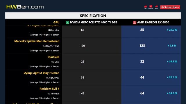 RTX 4060 TI 8GB vs RX 6800 смотреть онлайн