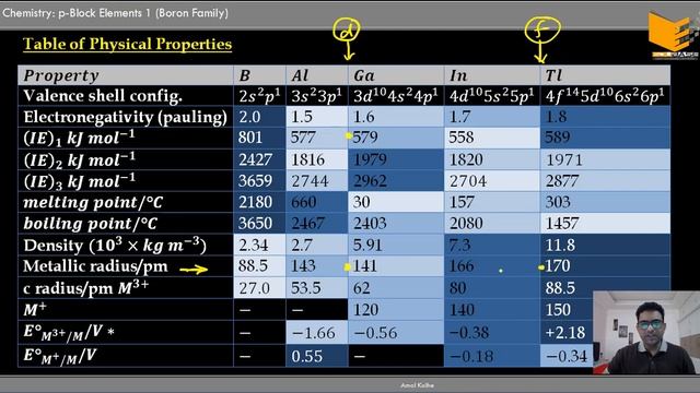 02. p-Block Elements: Boron Family (Group 13): General discussion and Trends in physical Properties смотреть онлайн