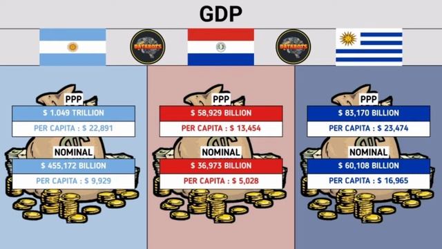 Argentina VS Paraguay VS Uruguay - Country Comparison смотреть онлайн