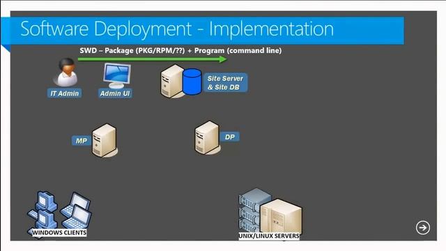 MMS 2013 Managing Linux and UNIX in a System Center Private Cloud смотреть онлайн