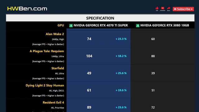 RTX 4070 TI SUPER Vs RTX 3080 10GB